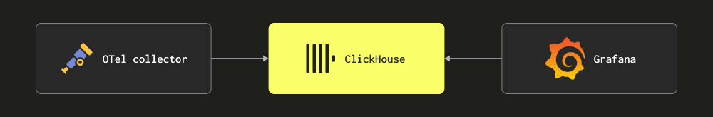 Простая схема OTel